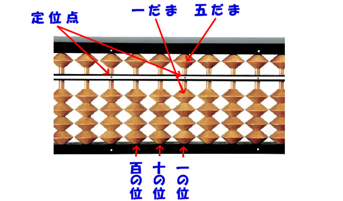 数の表し方図